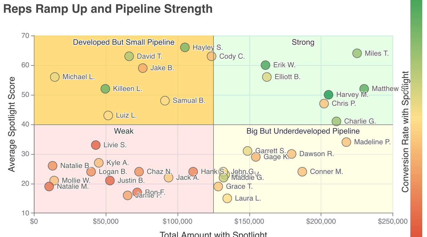 Scatter plot titled Reps Ramp Up and Pipeline Strength. Each dot is a sales rep, plotted by total pipeline amount (x-axis) and average Spotlight.ai score (y-axis), with dot color showing conversion rate. Reps are grouped into four quadrants: Developed But Small Pipeline, Strong, Weak, and Big But Underdeveloped Pipeline.