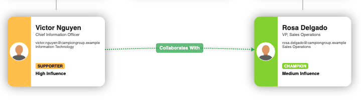 Two cards joined by a Collaborates With line
