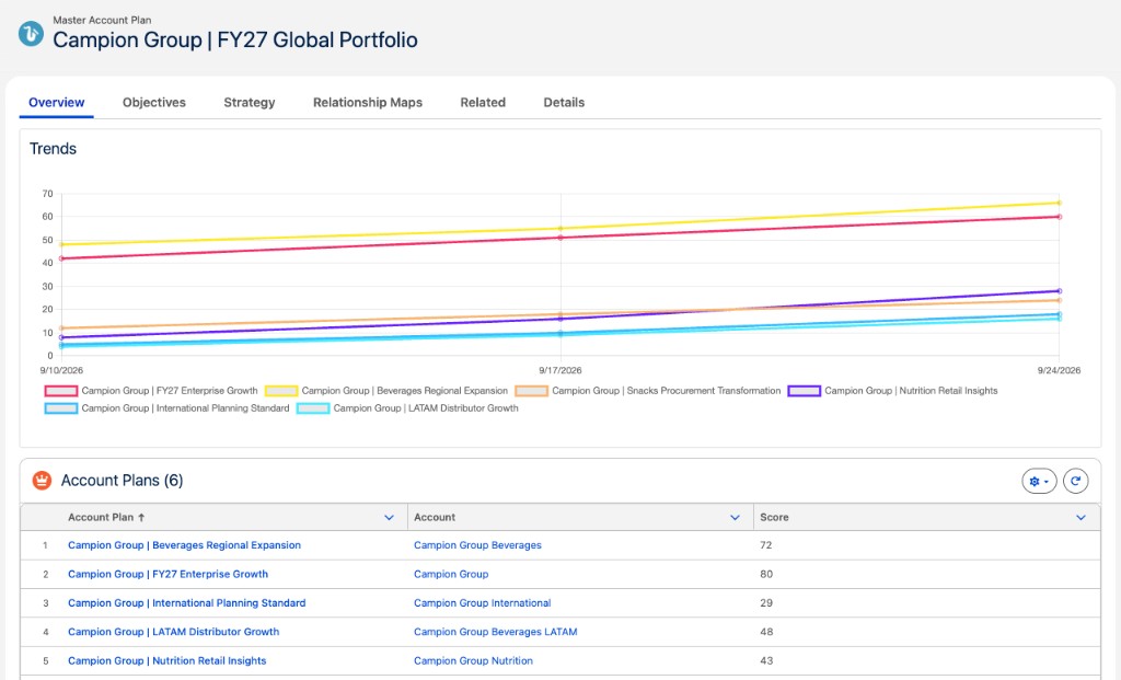 Master Account Plan Overview with associated plans and score trend