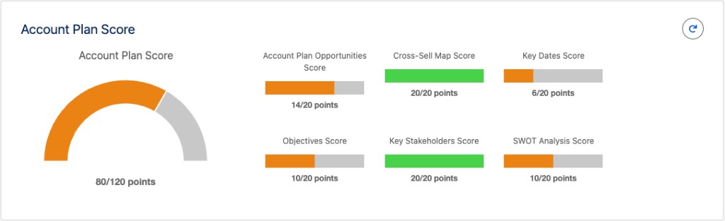 Account Plan Score with component breakdown