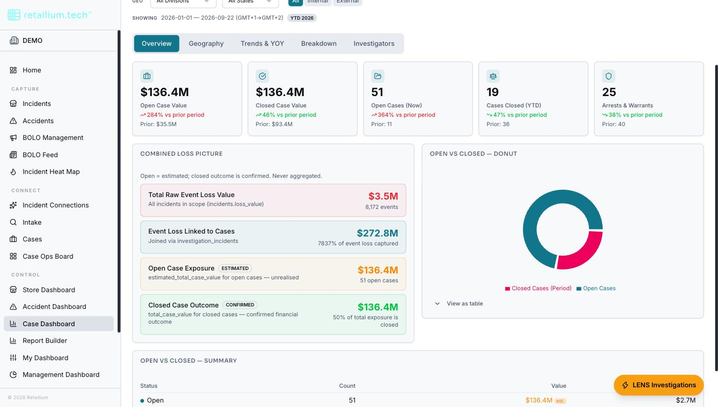 The Case Dashboard Overview tab with the KPI strip, the combined loss picture, and the open versus closed donut.